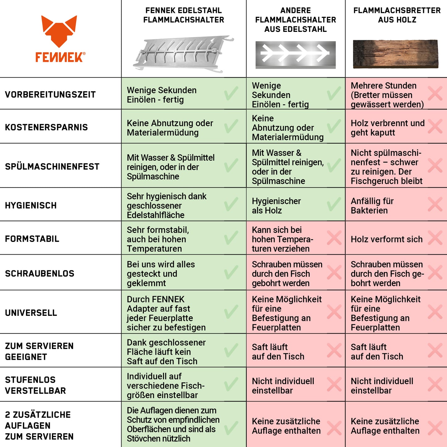 Vergleichstabelle FENNEK Edelstahl Flammlachshalter vs. Flammlachsbretter anderer Hersteller vs. Holzbretter.