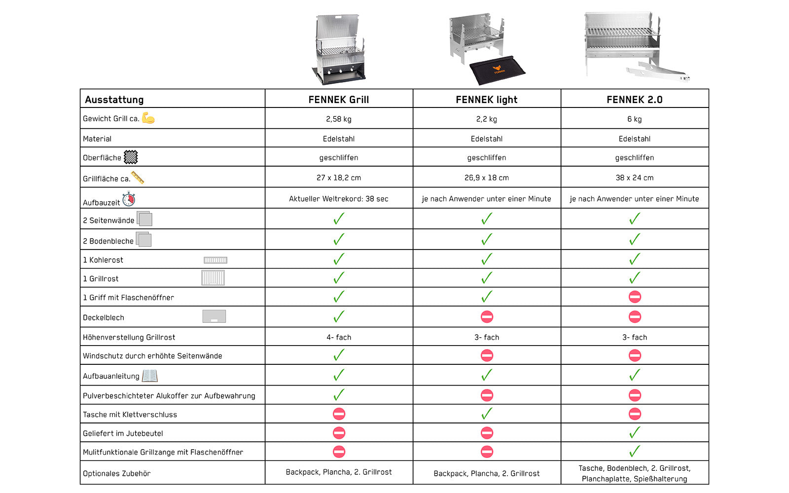 Ausführliche Tabelle zur Übersicht über die Ausstattung, Funktionen und Unterschiede von den 3 mobilen Grills: FENNEK Grill, FENNEK light und FENNEK 2.0