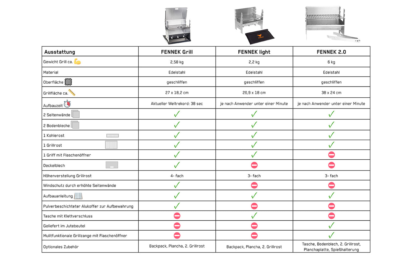 Vergleichstabelle mit Fennek Grill, Light und 2.0 und ihren Details und Unterschieden