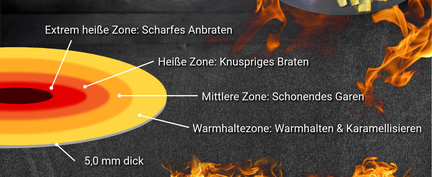 Bild zeigt die Temperaturzonen der FENNEK Feuerplatte. Die Hitze verteilt sich von innen (am heißesten) nach außen. Je nach Zone werden verschiedene Grilltechniken empfohlen. 