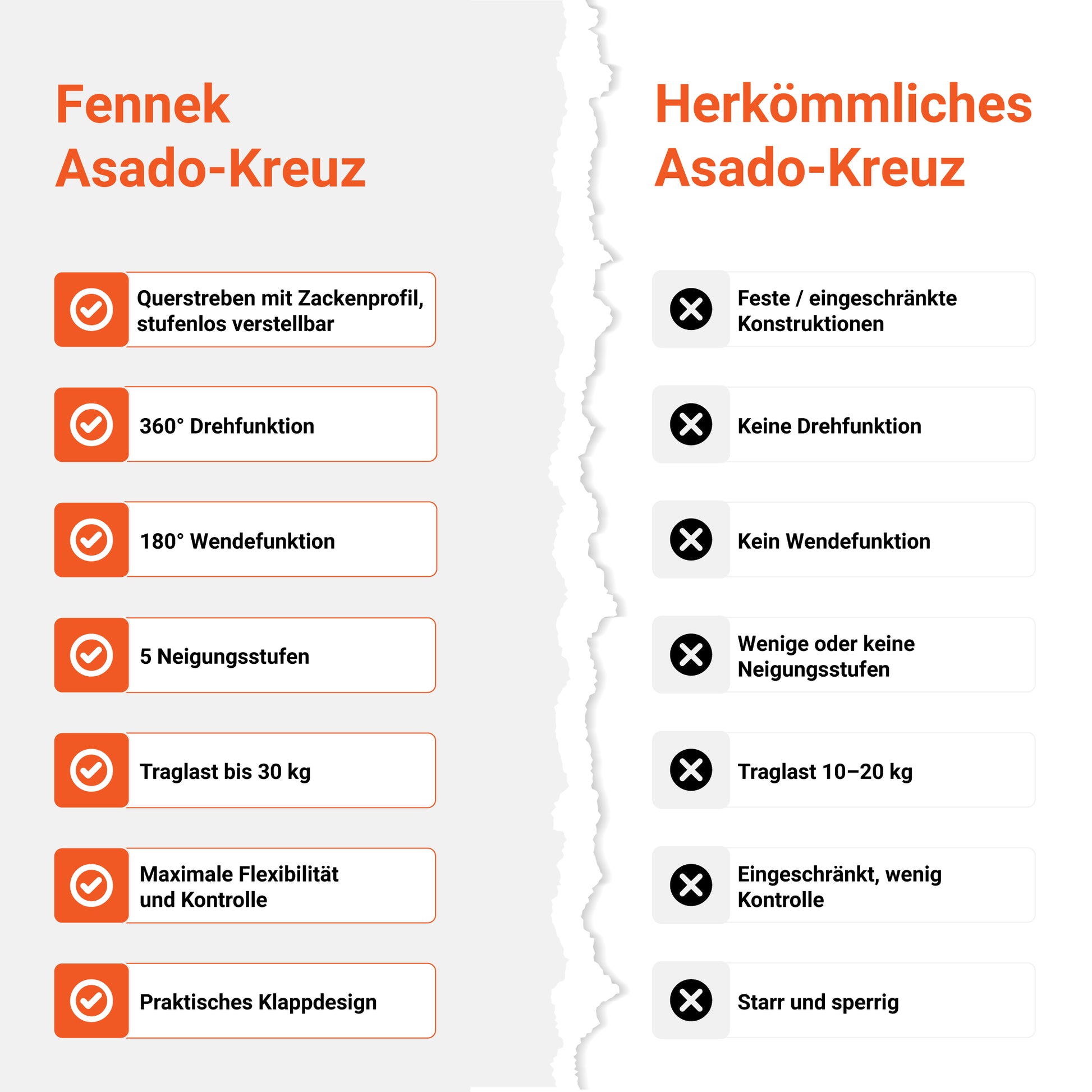 Bild zeigt einen Vergleich von unserem FENNEK Asado-Kreuz zu einem herkömmlichem Asado-Kreuz. Das FENNEK Asado-Kreuz überzeugt bei allen Punkten: Dreh- und Wendefunktion, Neigungsstufen, hohe Traglast. Natürlich überzeugt es auch mit seiner Qualität, da es Made in Germany ist.