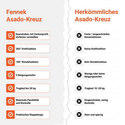 Bild zeigt einen Vergleich von unserem FENNEK Asado-Kreuz zu einem herkömmlichem Asado-Kreuz. Das FENNEK Asado-Kreuz überzeugt bei allen Punkten: Dreh- und Wendefunktion, Neigungsstufen, hohe Traglast. Natürlich überzeugt es auch mit seiner Qualität, da es Made in Germany ist.