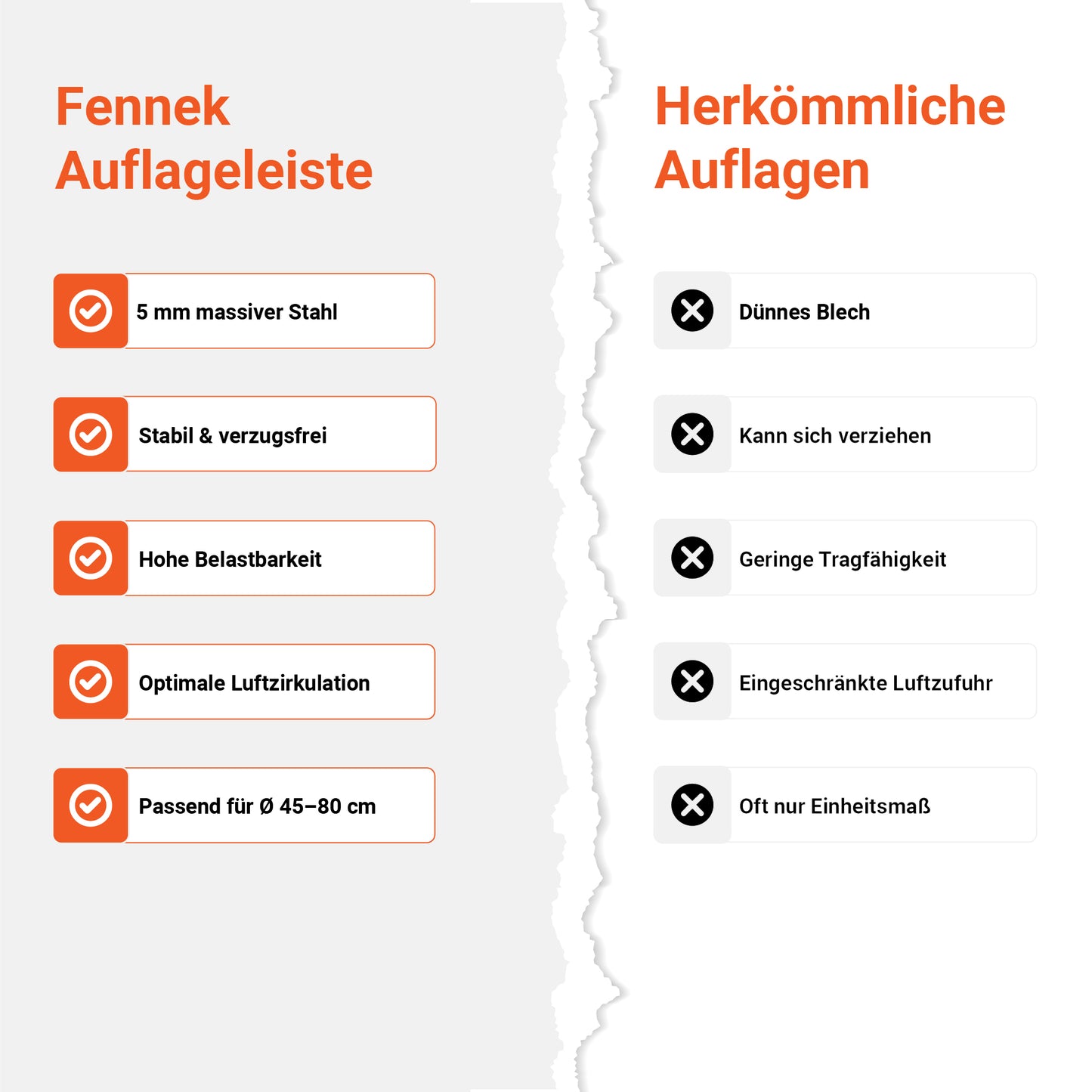 Bild stellt die FENNEK Auflageleiste einer herkömmlichen Auflage gegenüber. Die FENNEK Auflageleiste überzeugt auf ganzer Linie. Sie ist stabil und verzugsfrei und hält dank dem 5 mm massiven Stahl hoher Belastung stand. Sie sorgt außerdem für eine optimale Luftzirkulation zwischen Feuerschale und Feuerplatte. Qualität Made in Germany.