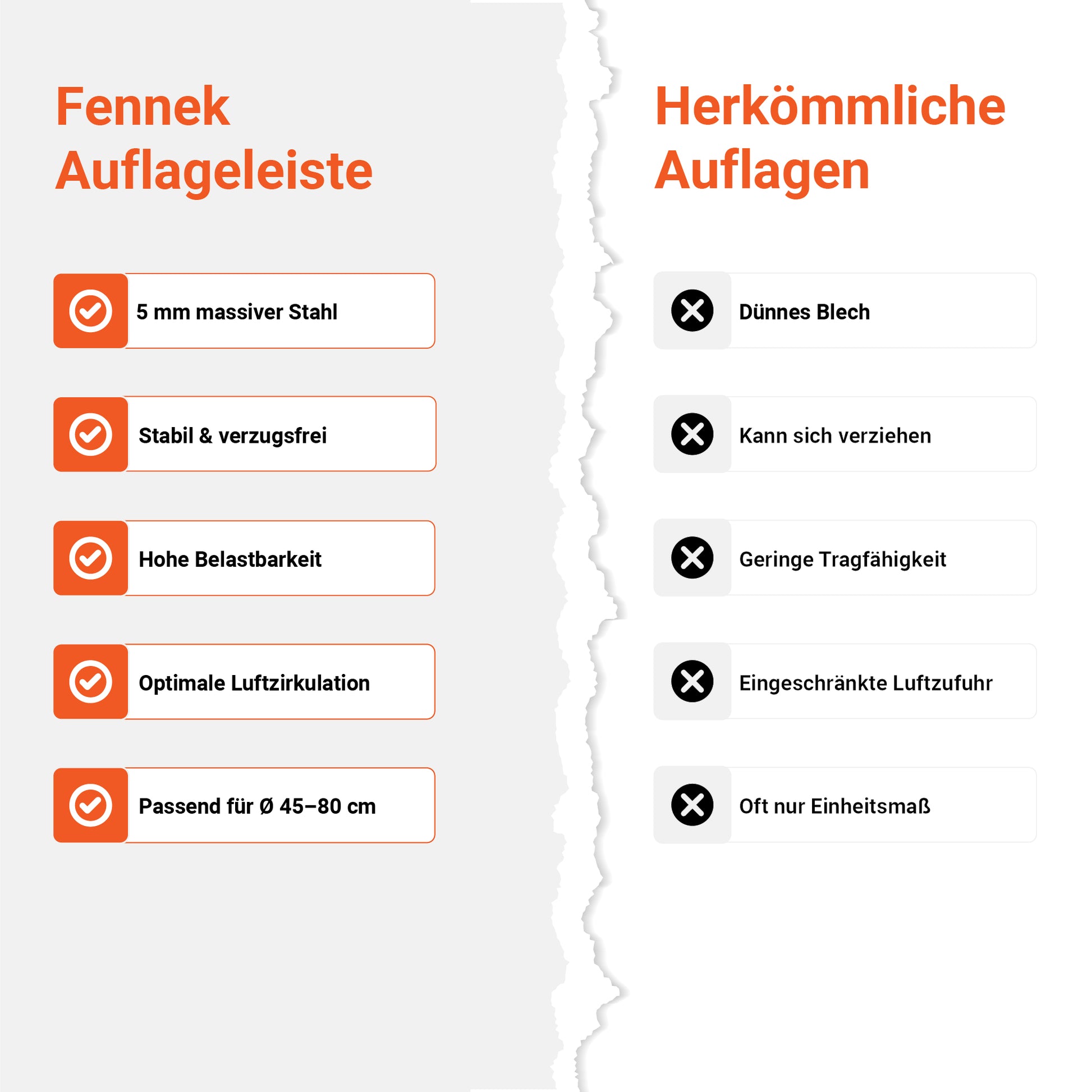 Bild stellt die FENNEK Auflageleiste einer herkömmlichen Auflage gegenüber. Die FENNEK Auflageleiste überzeugt auf ganzer Linie. Sie ist stabil und verzugsfrei und hält dank dem 5 mm massiven Stahl hoher Belastung stand. Sie sorgt außerdem für eine optimale Luftzirkulation zwischen Feuerschale und Feuerplatte. Qualität Made in Germany.