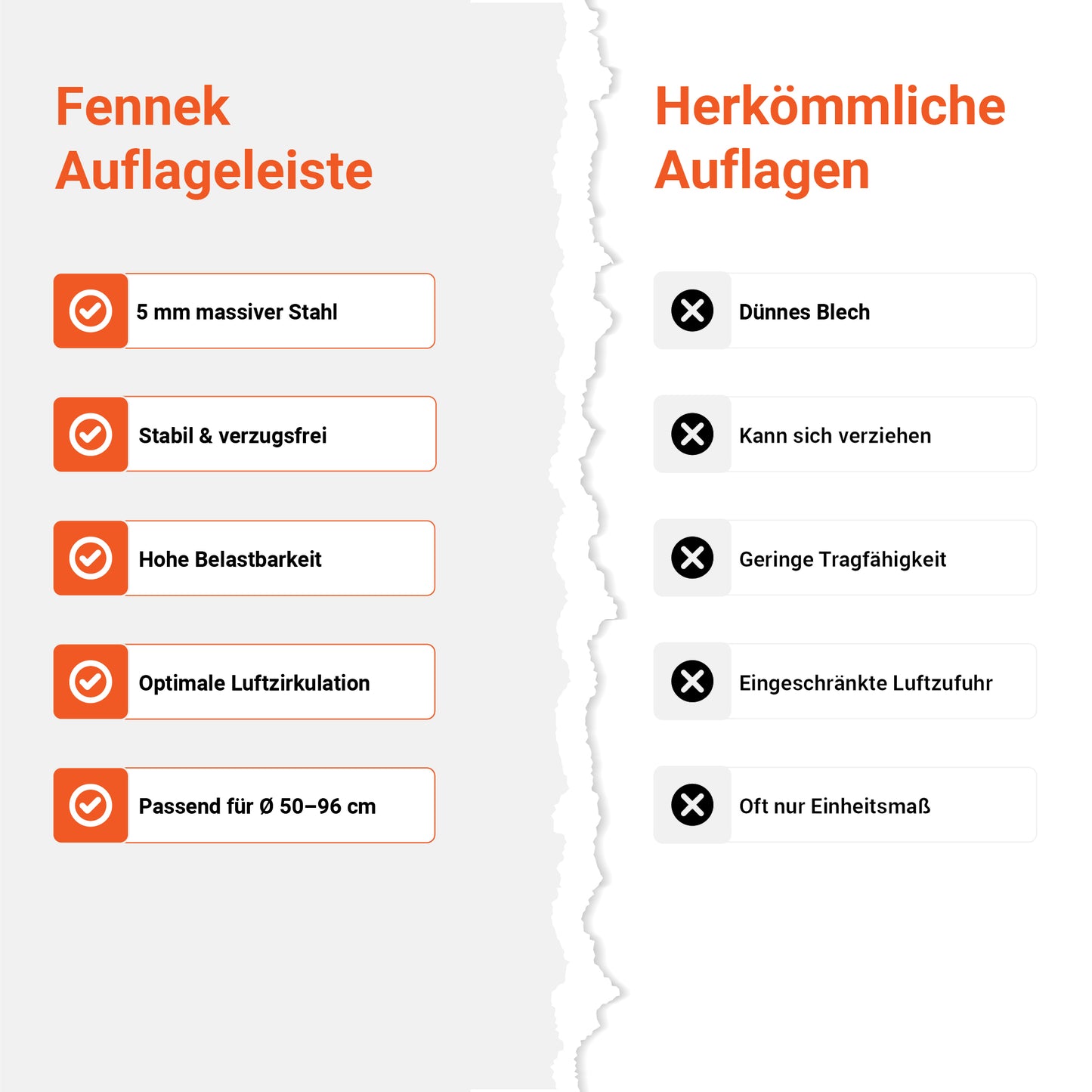 Bild stellt die FENNEK Auflageleiste einer herkömmlichen Auflage gegenüber. Die FENNEK Auflageleiste überzeugt auf ganzer Linie. Sie ist stabil und verzugsfrei und hält dank dem 5 mm massiven Stahl hoher Belastung stand. Sie sorgt außerdem für eine optimale Luftzirkulation zwischen Feuerschale und Feuerplatte. Qualität Made in Germany.