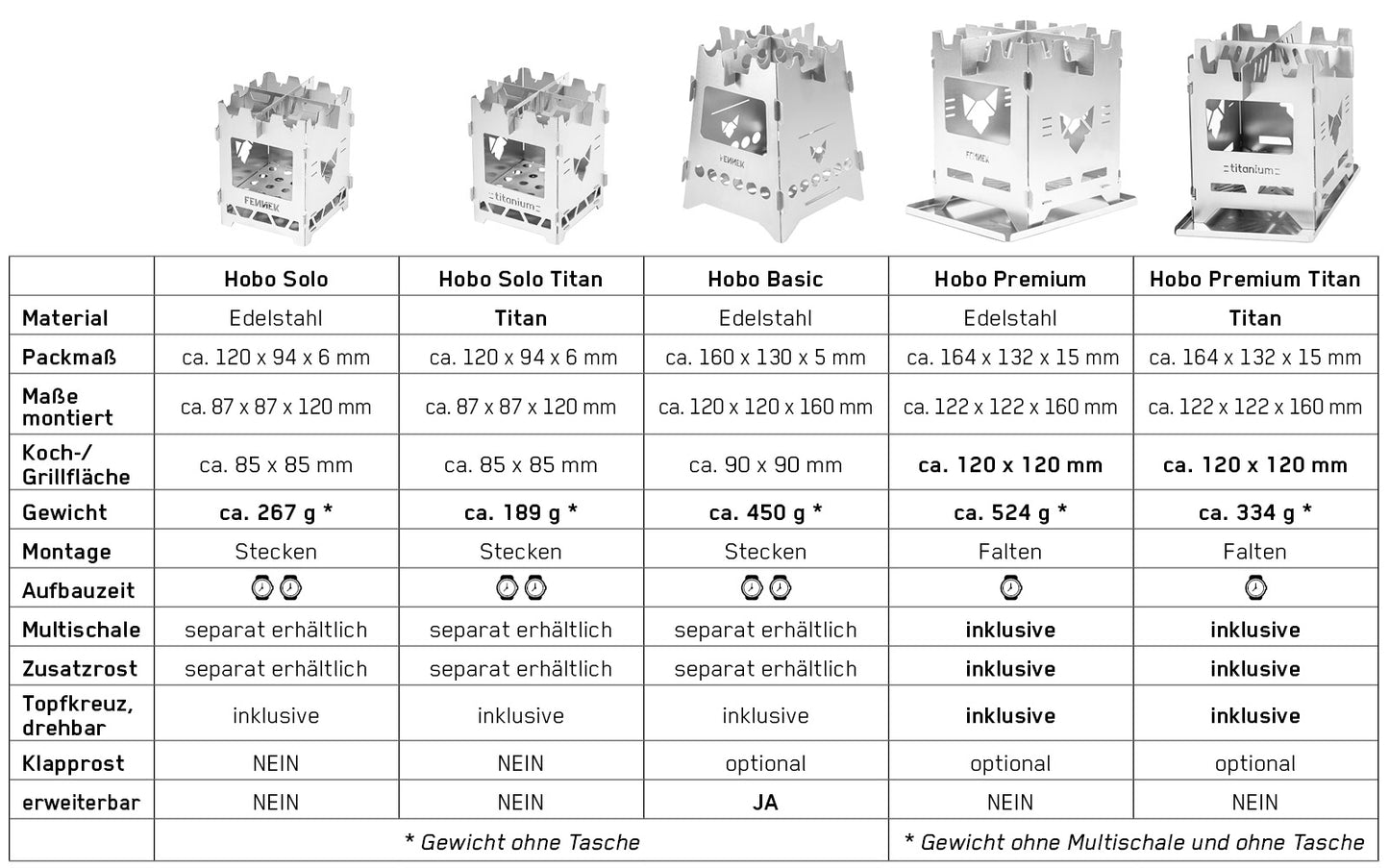 Tabelle mit Übersicht der verschiedenen Hobokocher mit Details und Unterschieden.