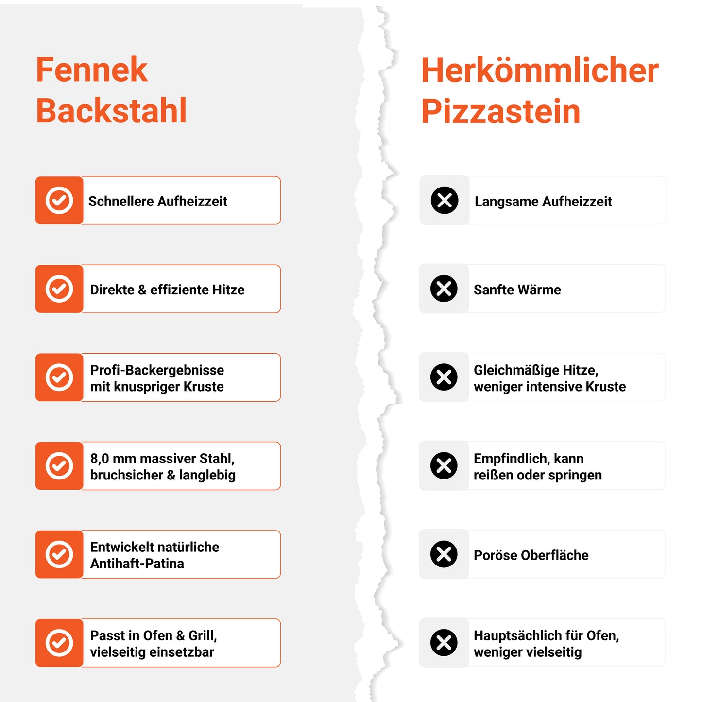 Die Tabelle zeigt eine Gegenüberstellung vom FENNEK Backstahl zu einemherkömmlichen Pizzastein. Dabei schneidet der Backstahl in allen Punkten besser ab: Schnellere Aufheizzeit, natürliche Antihaft Patina und Profi-Backergebnisse. 
