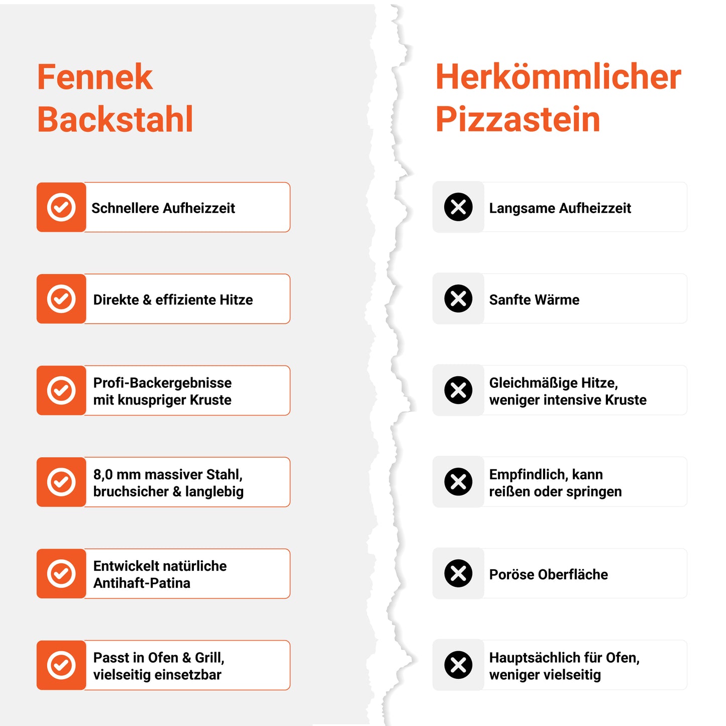Die Tabelle zeigt eine Gegenüberstellung vom FENNEK Backstahl zu einemherkömmlichen Pizzastein. Dabei schneidet der Backstahl in allen Punkten besser ab: Schnellere Aufheizzeit, natürliche Antihaft Patina und Profi-Backergebnisse. 
