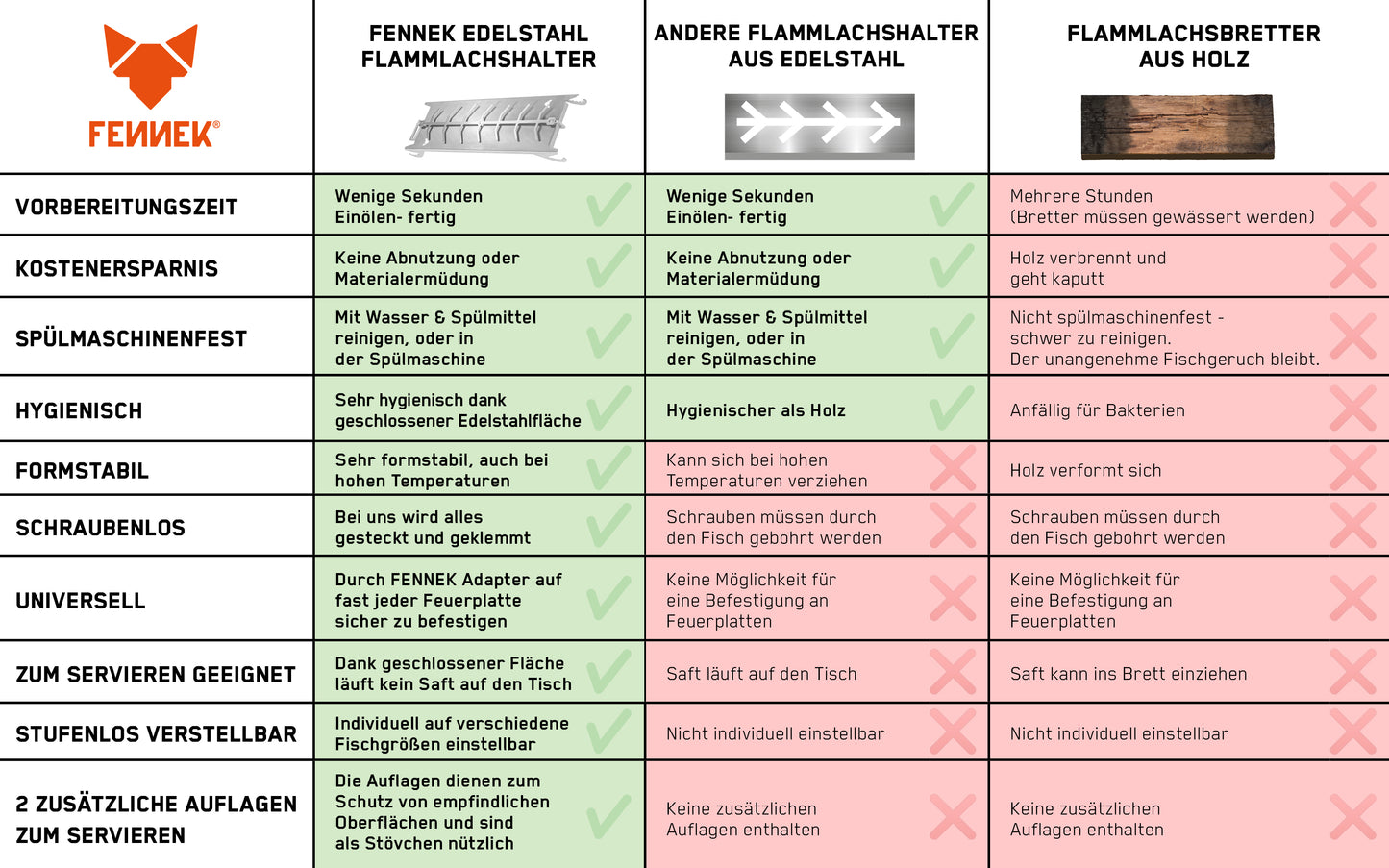 Tabellarischer Vergleich vom FENNEK Flammlachshalter, anderen Flammlachshaltern und Flammlachsbrettern aus Holz.