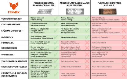 Tabellarischer Vergleich vom FENNEK Flammlachshalter, anderen Flammlachshaltern und Flammlachsbrettern aus Holz.